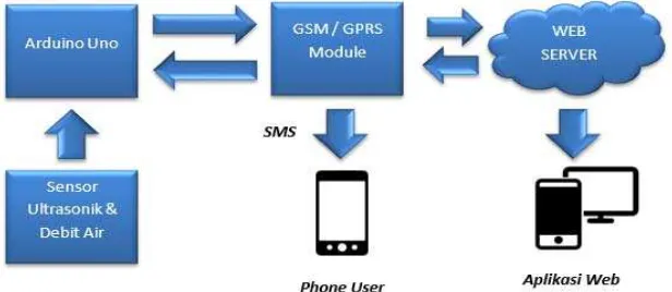 Gambar 3.1 : Perancangan Sistem 