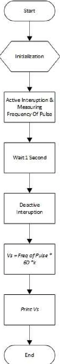 Gambar 3.9 : Flowchart Program Sensor Kecepatan Air 