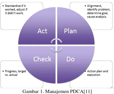 Gambar 1. Manajemen PDCA[11] 