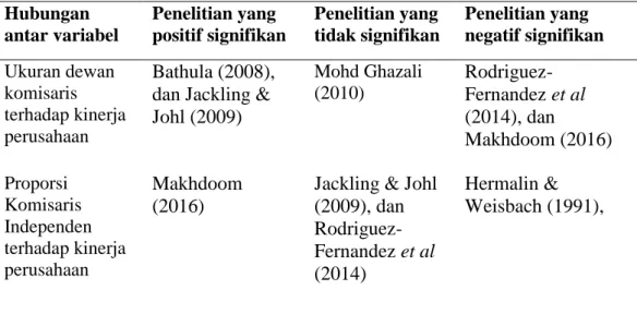 Tabel 1.1  Research gap  Hubungan  antar variabel   Penelitian yang  positif signifikan   Penelitian yang  tidak signifikan   Penelitian yang  negatif signifikan   Ukuran dewan  komisaris  terhadap kinerja  perusahaan   Bathula (2008), dan Jackling &amp; J