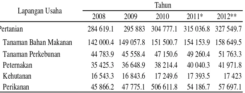 Tabel 1 Produk Domestik Bruto (PDB) atas dasar harga konstan 2000 menurut lapangan usaha (milyar rupiah)  tahun 2008-2012 
