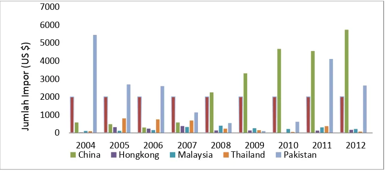 Gambar 2 Jumlah impor jeruk Indonesia berdasarkan negara pengekspor tahun 