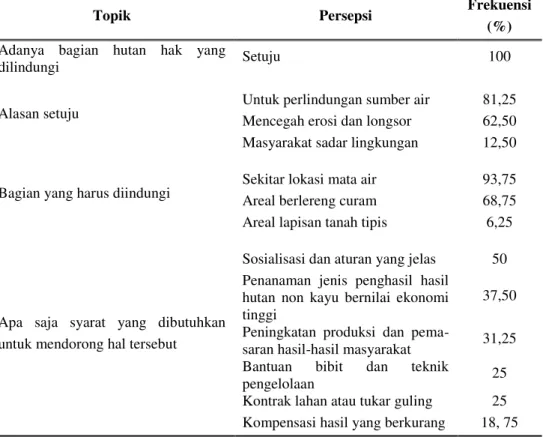 Tabel 2. Persepsi masyarakat atas areal lindung pada hutan hak 