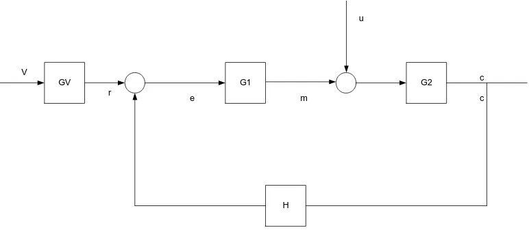 Gambar 2.1. Elemen-elemen Sistim Kontrol Loop Tertutup 