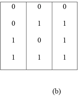 Gambar 2.1 (a) Simbol OR Gate dan ,(b). Truth Tabelnya 