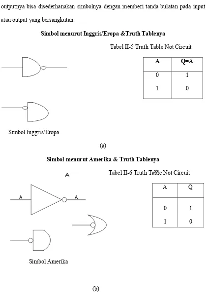 Gambar 2.4 (a) Simbol Not Circuit dan Truth Tablenya dan (b). Simbol Not            