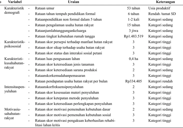 Tabel 1  Profil Petani Pelaku Usaha Hutan Rakyat