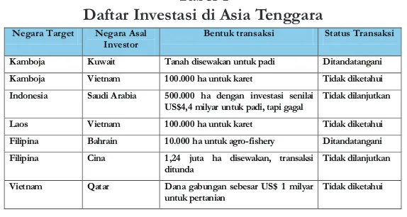Tabel 1Daftar Investasi di Asia Tenggara