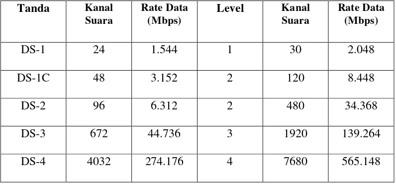 Tabel 2.1 Standar Frekuensi Pembawa TDM di Amerika dan Internasional [6] 