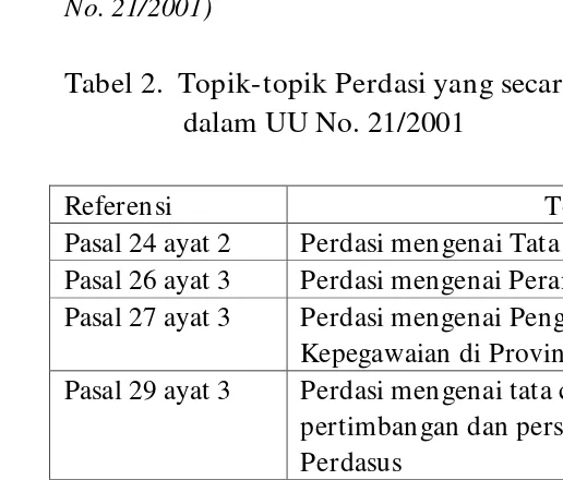 Tabel 2.  Topik-topik Perdasi yang secara eksplisit tertera dalam UU No. 21/2001  