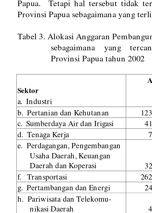 Tabel 3. Alokasi Anggaran Pembangunan untuk setiap Sektor 