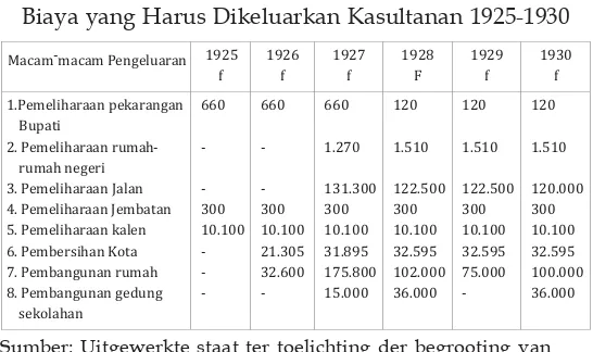Tabel 9Biaya yang Harus Dikeluarkan Kasultanan 1925-1930