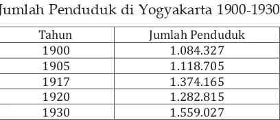 Tabel 1Jumlah Penduduk di Yogyakarta 1900-1930