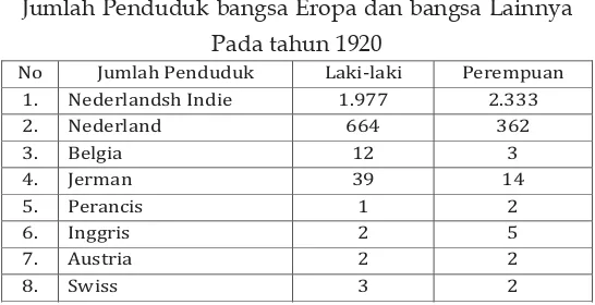 Tabel 2Jumlah Penduduk di Kota Yogyakarta 1920 dan 1930
