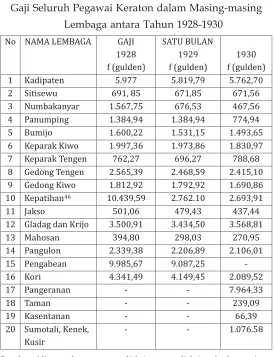 Tabel 4Gaji Seluruh Pegawai Keraton dalam Masing-masing
