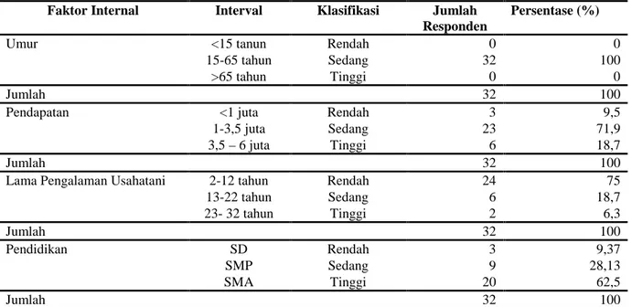 Tabel 2. Sebaran responden berdasarkan faktor internal petani hutan rakyat Desa Sukoharjo