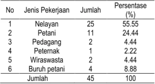Tabel  2.  Karakteristik  Suku  Responden  di  Desa  Pangkalan Siata 