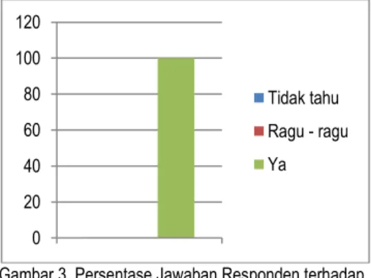 Gambar 3. Persentase Jawaban Responden terhadap  Pertanyaan tentang Jenis Pohon pada  Hutan Tanaman Rakyat 