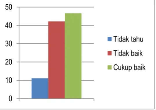 Gambar 4. Persentase Jawaban Responden terhadap  Pertanyaan tentang Kondisi dan Keamanan  Kawasan Hutan Tanaman Rakyat 