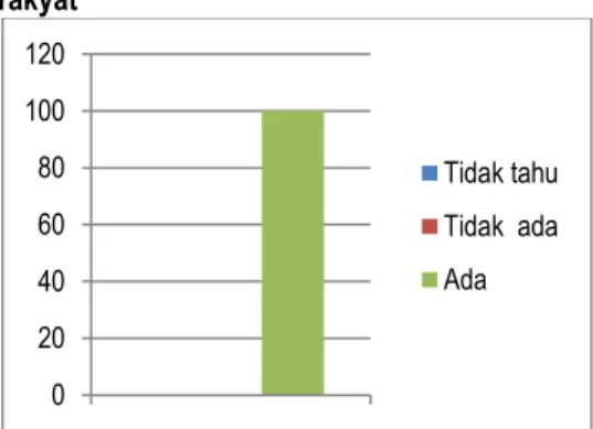 Gambar 5. Persentase Jawaban Responden terhadap  Pertanyaan  tentang  Hak  dan  Kewajiban  dalam Program Hutan Tanaman Rakyat 