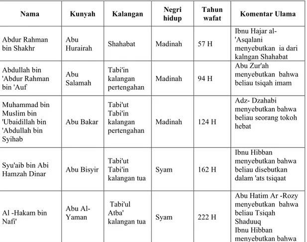 Tabel 3. Daftar Rawi dan Sanad 