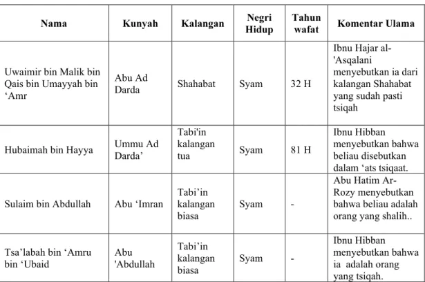 Tabel 4. Daftar Rawi dan Sanad 