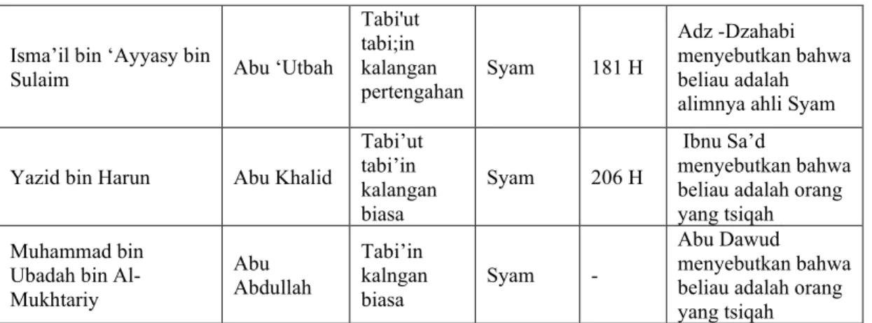 Tabel 4. Hadis shahih Bukhari Nomor 5289, hal ini dilihat dari proses tahammul  wa  al  ada’  menggunakan  hadasana  dan  akhbarana  yang  mengindikasikan  bahwa  mereka bertemu langsung