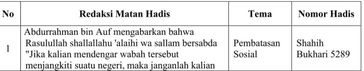 Tabel 1. Tema-tema Hadis tentang Wabah 