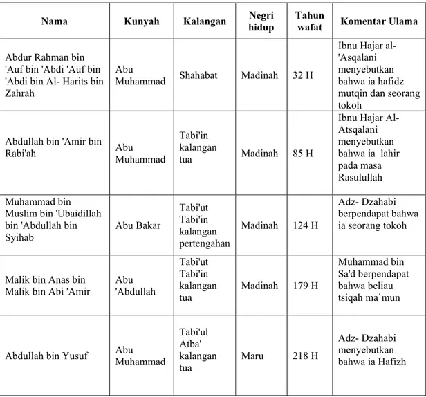 Tabel 2. Daftar Rawi dan Sanad 