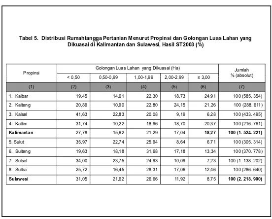 Tabel 5.  Distribusi Rumahtangga Pertanian Menurut Propinsi dan Golongan Luas Lahan yang Dikuasai di Kalimantan dan Sulawesi, Hasil ST2003 (%)