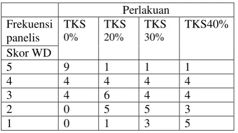 Tabel 11. Data uji inderawi aspek warna dalam 