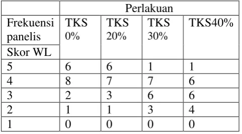 Tabel 12. Data uji inderawi aspek warna luar 