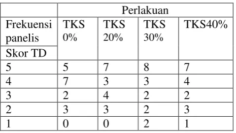 Tabel 14 Deskripsi uji inderawi aspek tekstur dalam 