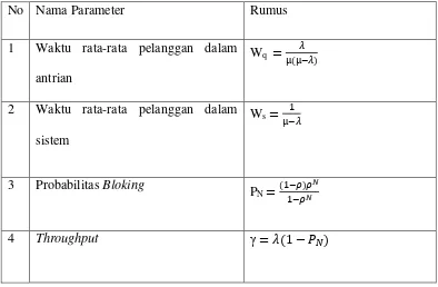 Tabel 3.4 Rumus mencari parameter sistem [4] 