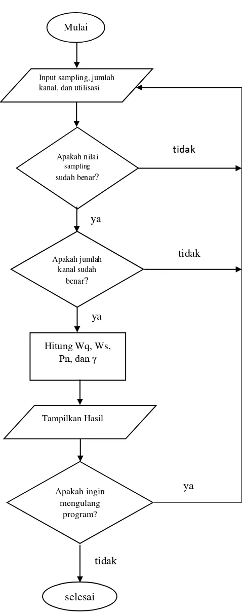 Gambar 3.2 Diagram alir program 