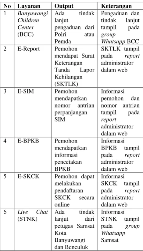 Tabel 1.Hasil pengujian layanan 