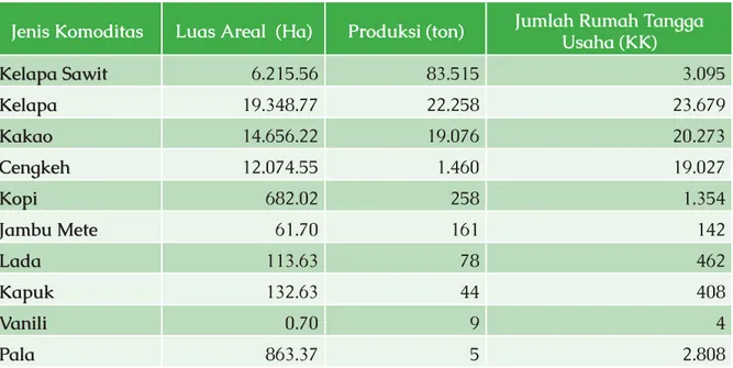 Tabel 4.1 Data Komoditas Perkebunan di Kab. Donggala Tahun 2013