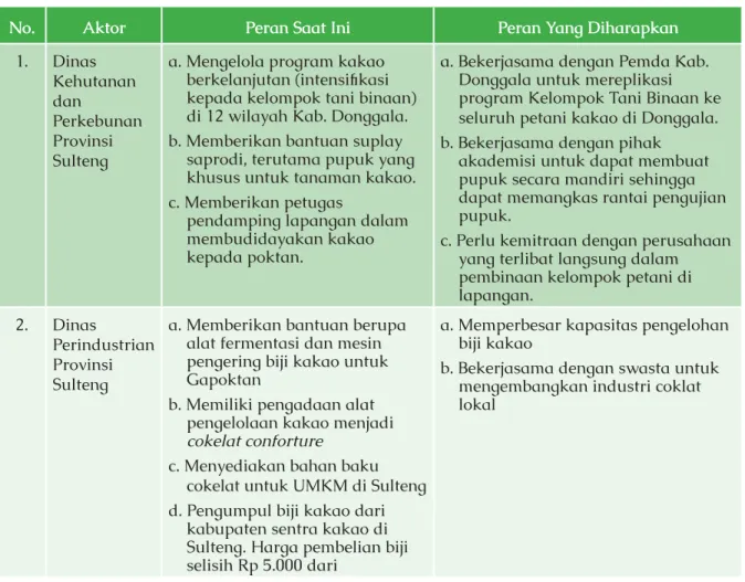 Tabel 5.1 Matriks Analisis Stakeholder Pengembangan Kakao di Kabupaten Donggala
