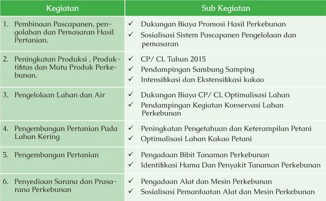 Tabel 5.5 Rencana Kerja Dishutbun Kabupaten Donggala dalam Pengembangan Kakao