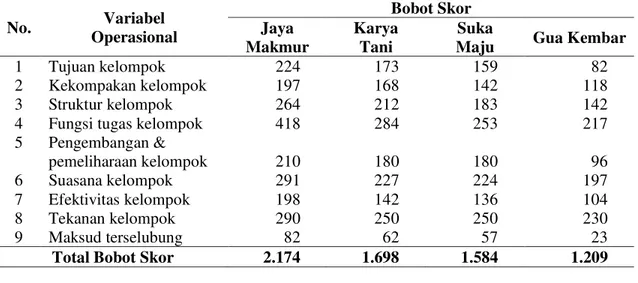 Tabel 1.  Skor Pembobotan Terhadap Variabel Operasional  Dinamika Kelembagaan Kelompok  Tani Hutan Rakyat Lahan Kering di Desa Tambak Ukir-Kecamatan Kendit-Kabupaten  Situbondo  No