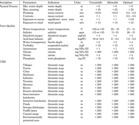 Table 1.Site Selection of Groupers Grown in Floating Net Cages [4].  