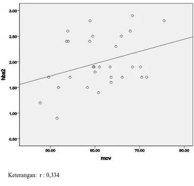 Gambar 1. Korelasi antara nilai HbA2 dan MCV pada pasien anemia                    Defisiensi besi   