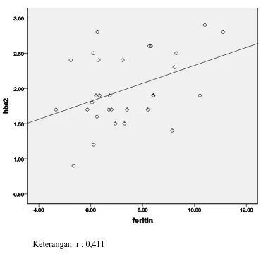 Gambar 4. Korelasi antara nilai HbA2 dan Ferritin pada pasien anemia                    defisiensi besi 