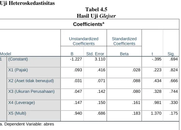 Tabel 4.5  Hasil Uji Glejser  Coefficients a Model  Unstandardized Coefficients  Standardized Coefficients  t  Sig