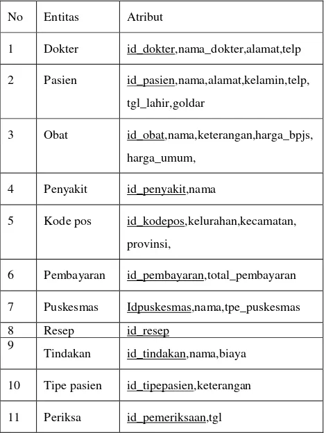 Tabel 1. Identifikasi Entitas dan Atribut 