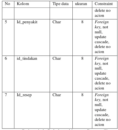 Tabel 9.Struktur tabel tb_puskesmas 