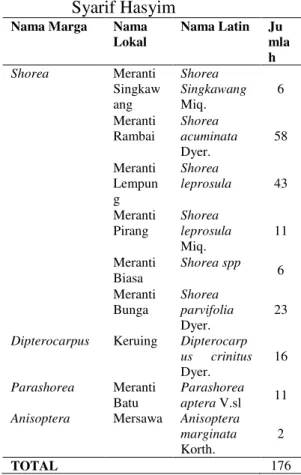 Tabel  1.  Jenis-jenis  pohon 