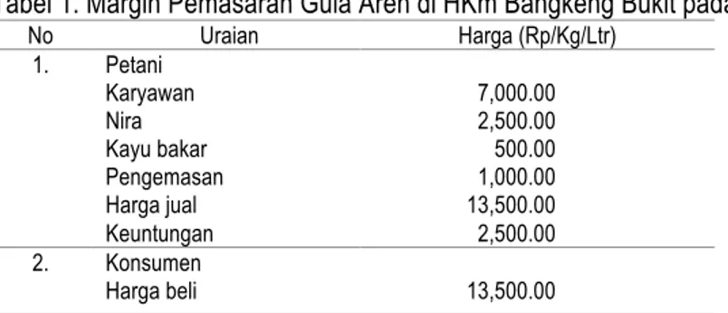 Tabel 1. Margin Pemasaran Gula Aren di HKm Bangkeng Bukit pada Saluran I 