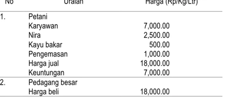 Tabel 3 menunjukkan bahwa bahwa keuntungan yang terjadi sebesar Rp. 6,000.00 dimana di tingkat petani  dijual  Rp  18,000.00