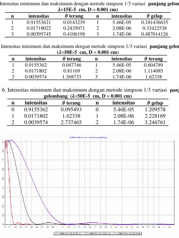 Tabel 4. Intensitas minimum dan maksimum dengan metode simpson 1/3 variasi  panjang gelombang (  